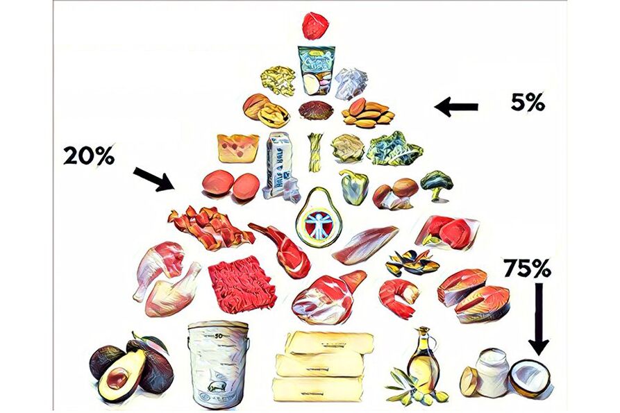 potravinová pyramída na keto diéte